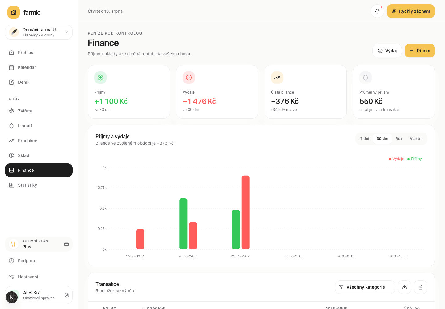 Příjmy, výdaje a finanční grafy chovu v aplikaci Farmio